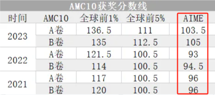 太纠结~AMC10竞赛A卷和B卷该怎么选?有什么区别?机构AMC10培训课程介绍~ 太纠结~AMC10竞赛A卷和B卷该怎么选?有什么区别?机构AMC10培训课程介绍~