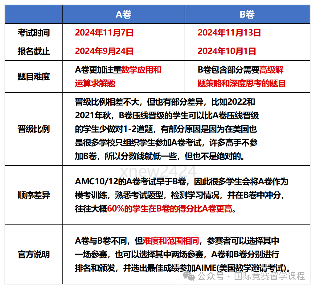 AMC10数学国际竞赛的A、B卷有什么区别？历年真题都考哪些知识点？含AMC10教材及近24年真题