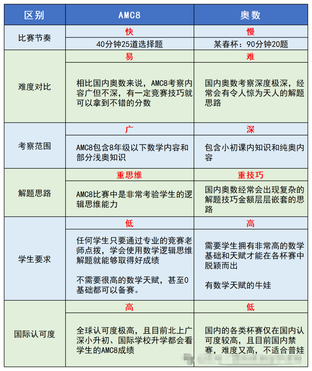 √amc8竞赛和国内奥数的区别有哪些？