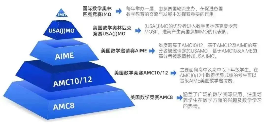 第一次考AMC8必看!AMC8为什么这么重要?24年难点/知识点整理,明年AMC8如何备考拿高分? 第一次考AMC8必看!AMC8为什么这么重要?24年难点/知识点整理,明年AMC8如何备考拿高分?