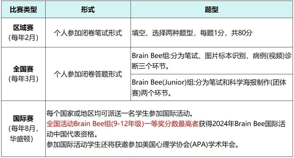 #5年级、零基础也可参加!Brain Bee脑科学大赛含金量高吗?附Brain Bee竞赛培训 #5年级、零基础也可参加!Brain Bee脑科学大赛含金量高吗?附Brain Bee竞赛培训