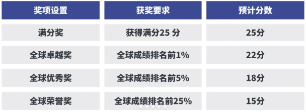 2025年AMC8数学竞赛考前冲刺攻略！机构AMC8冲刺班！