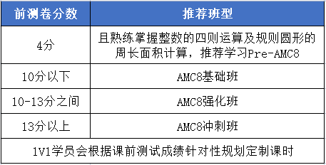AMC8数学竞赛辅导课程！机构上海AMC8竞赛线下校区招生中~