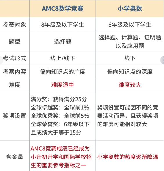 AMC8竞赛和小学奥数有什么区别？AMC8竞赛培训小班课