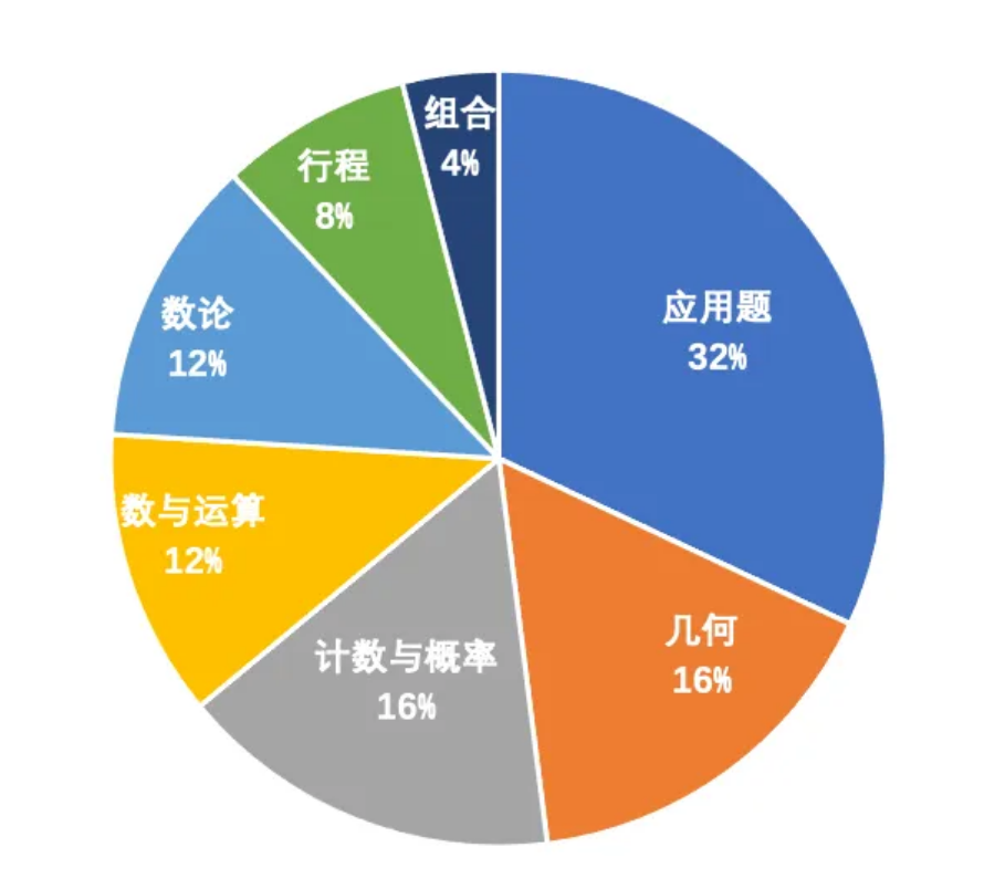 AMC8数学竞赛难度如何？和小学数学相比难在哪？附AMC8课程培训辅导及课程大纲！