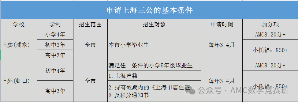5年级备考上海三公还来得及吗？AMC8+小托福应该如何准备？
