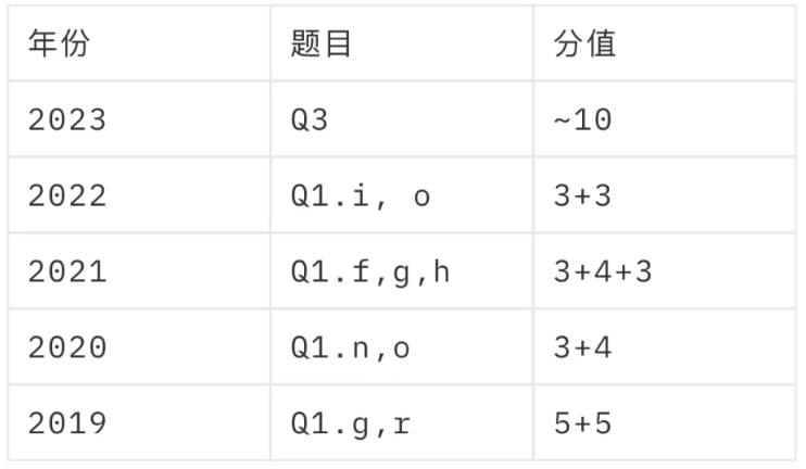 BPHO物理竞赛全网最详尽的超金攻略！