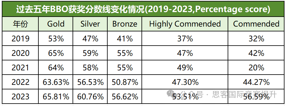 BBO题型又变了!BBO生物竞赛想要拿到金奖需要多少分? BBO题型又变了!BBO生物竞赛想要拿到金奖需要多少分?
