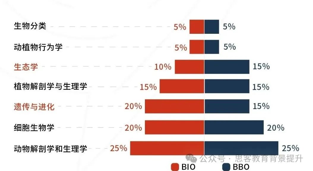 BBO和USABO是什么?哪个难?如何备考? BBO和USABO是什么?哪个难?如何备考?