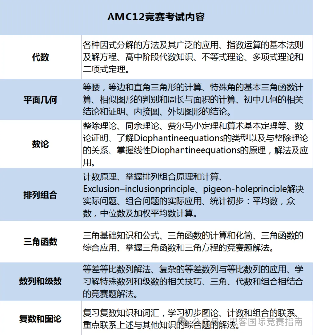 不同国际课程体系如何备考AMC12竞赛？附AMC12竞赛真题及冲刺课程！