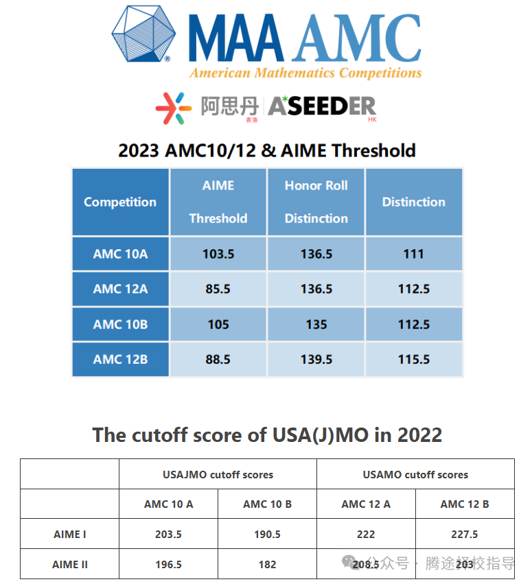 家长必看 | 倒计时2个月!10年级学生选AMC10还是AMC12?AMC10竞赛和AMC12竞赛到底有何区别?附历年真题 家长必看 | 倒计时2个月!10年级学生选AMC10还是AMC12?AMC10竞赛和AMC12竞赛到底有何区别?附历年真题