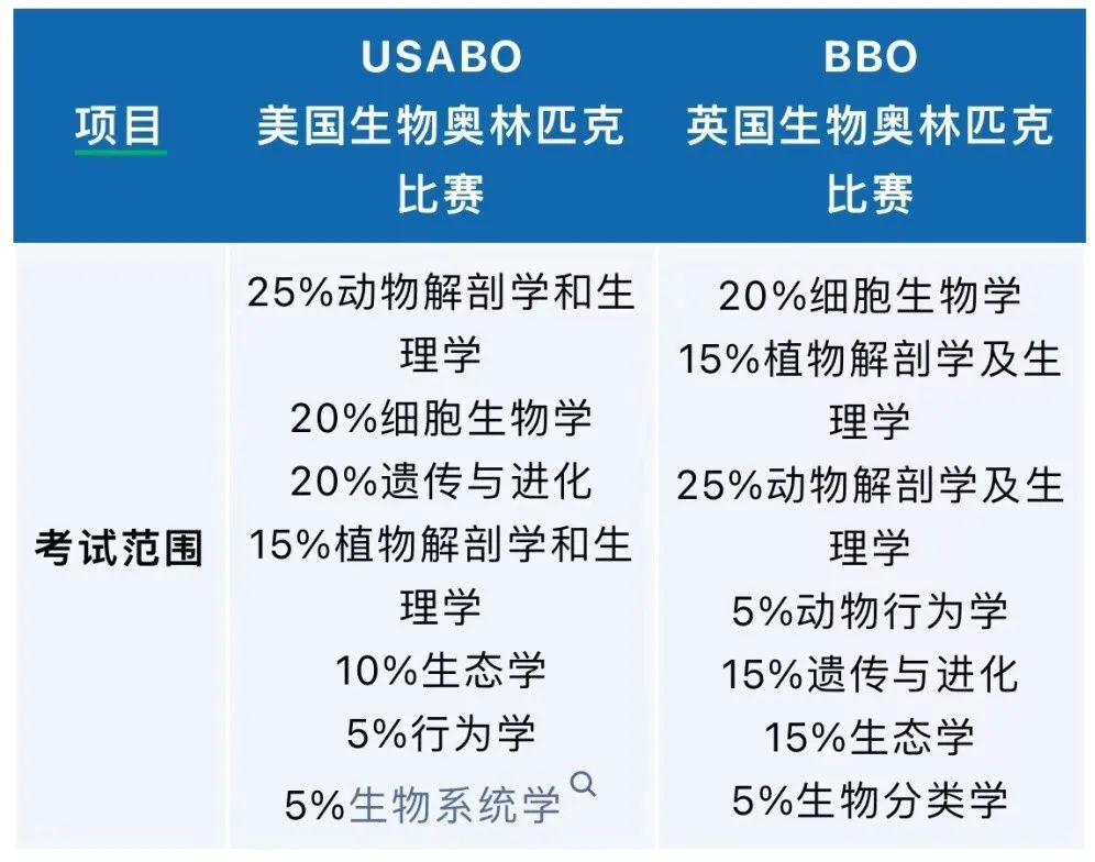 2024-2025年USABO&BBO生物竞赛培训课程安排! 2024-2025年USABO&BBO生物竞赛培训课程安排!