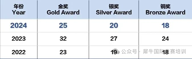 USABO竞赛和BBO竞赛时间是什么时候?USABO和BBO怎么选? USABO竞赛和BBO竞赛时间是什么时候?USABO和BBO怎么选?