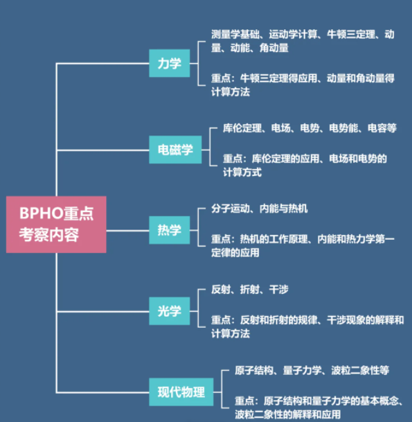 一文搞清BPhO英国物理竞赛，BPhO竞赛培训课程报名