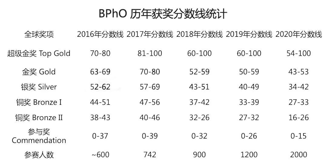 bpho英国物理竞赛金奖规划，BPHO竞赛冲刺培训班