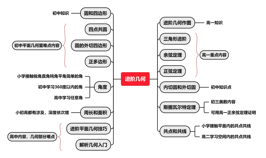 AMC10竞赛倒计时：别再盲目刷题！知识点分布如何？几何占比竟超45%？附30min名师讲题&2013-2023年真题+答案！