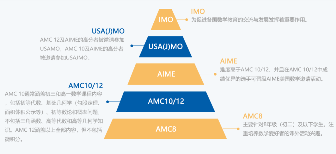 AMC10竞赛考试内容范围及考点有哪些?附机构AMC10课程 AMC10竞赛考试内容范围及考点有哪些?附机构AMC10课程