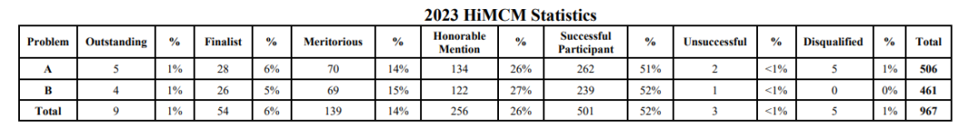 HiMCM历年比赛数据分析，备战2024年HiMCM，机构金牌导师带你冲O奖