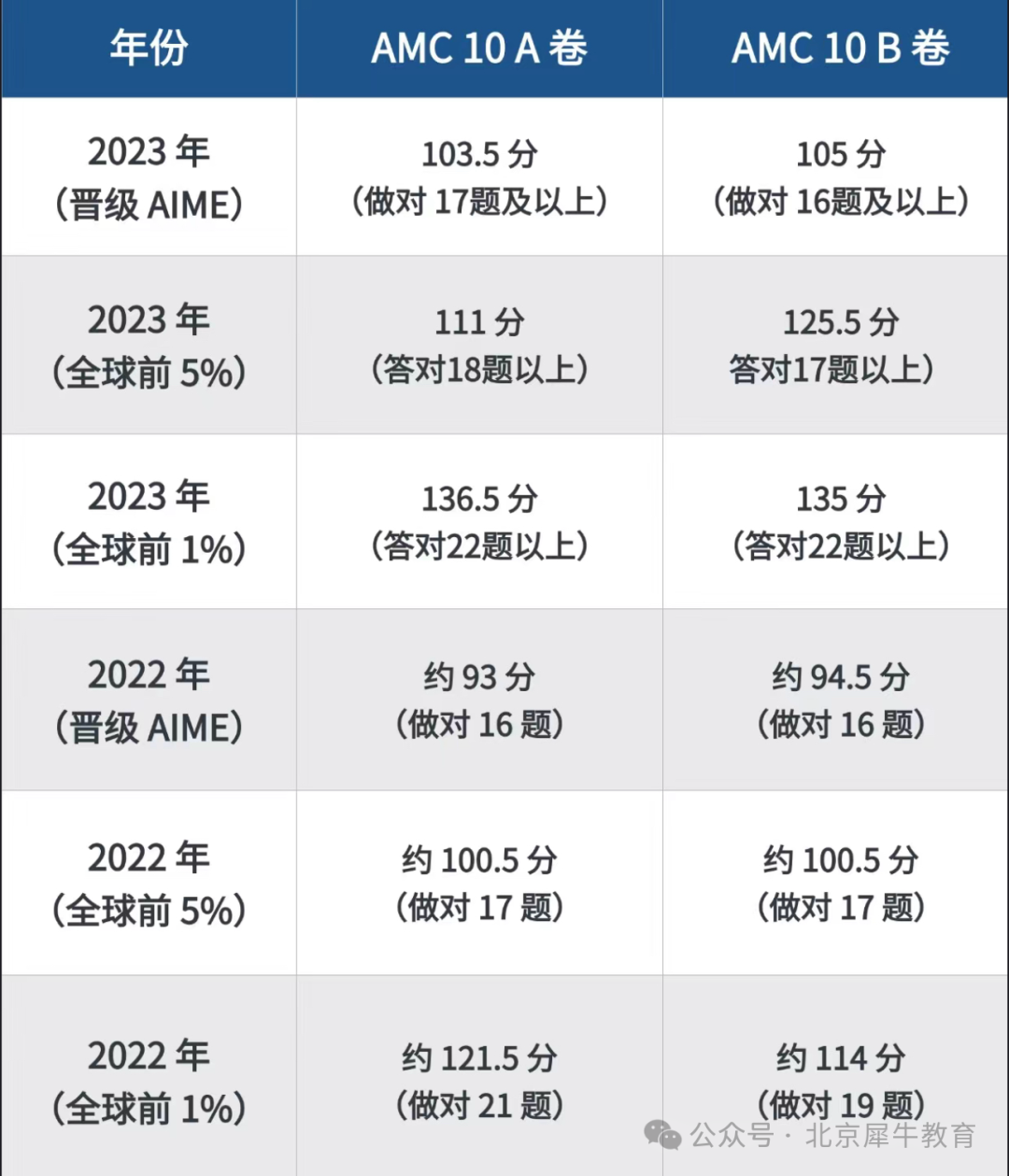 AMC10数学竞赛备考攻略就看这篇！带你冲刺AMC10竞赛前1%