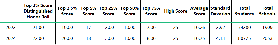 AMC8竞赛考什么?小学生考AMC8能取得好成绩吗? AMC8竞赛考什么?小学生考AMC8能取得好成绩吗?