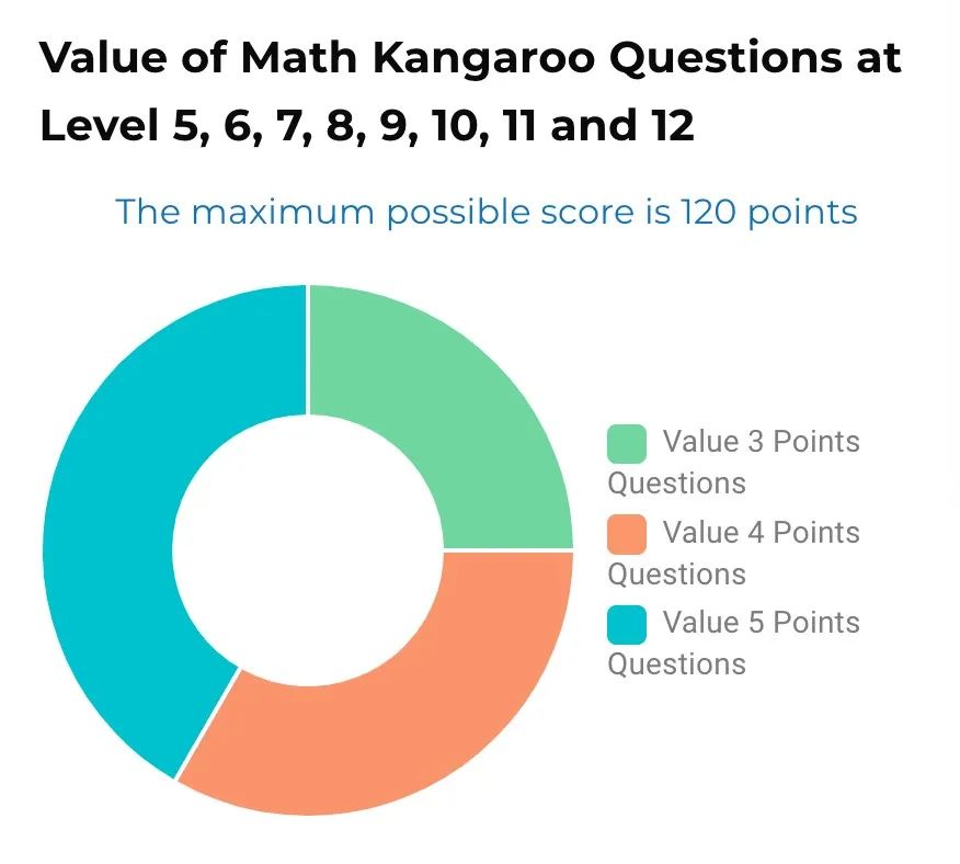 【全年学术规划竞赛资源贴】Math Kangaroo USA 袋鼠数学竞赛(美国站) 【全年学术规划竞赛资源贴】Math Kangaroo USA 袋鼠数学竞赛(美国站)