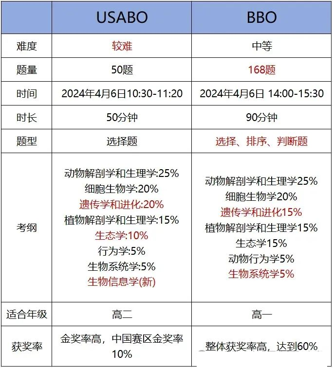 USABO和BBO竞赛哪个难？USABO和BBO考纲对比