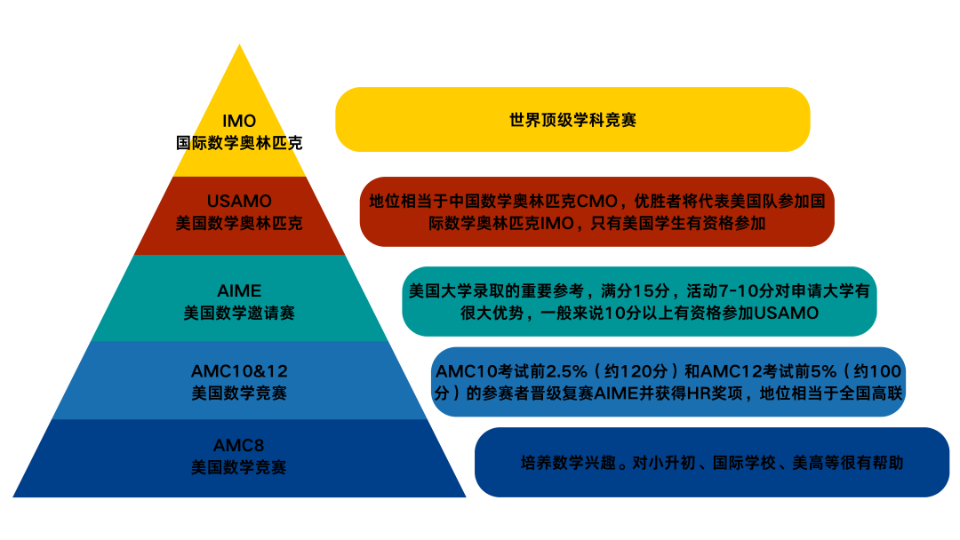 AMC竞赛几年级开始准备适合呢？考AMC8对于升学的作用！