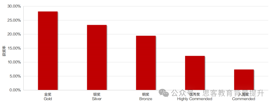 BBO竞赛难点解析!附BBO竞赛真题答案及课程 BBO竞赛难点解析!附BBO竞赛真题答案及课程