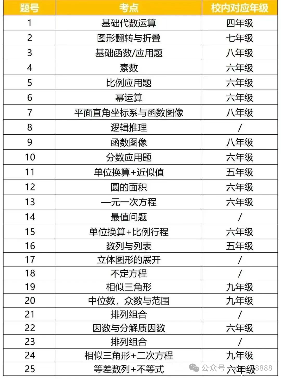 √AMC8竞赛有什么作用？应该怎么备考？附AMC8培训课程