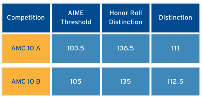AMC10竞赛考多少分能获奖?分数线预估!AMC培训小班授课开班 AMC10竞赛考多少分能获奖?分数线预估!AMC培训小班授课开班