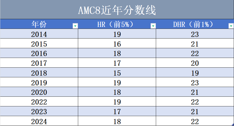 重磅!2025年AMC8数学竞赛报名已开启!上海AMC8线上&线下课程可选择~ 重磅!2025年AMC8数学竞赛报名已开启!上海AMC8线上&线下课程可选择~