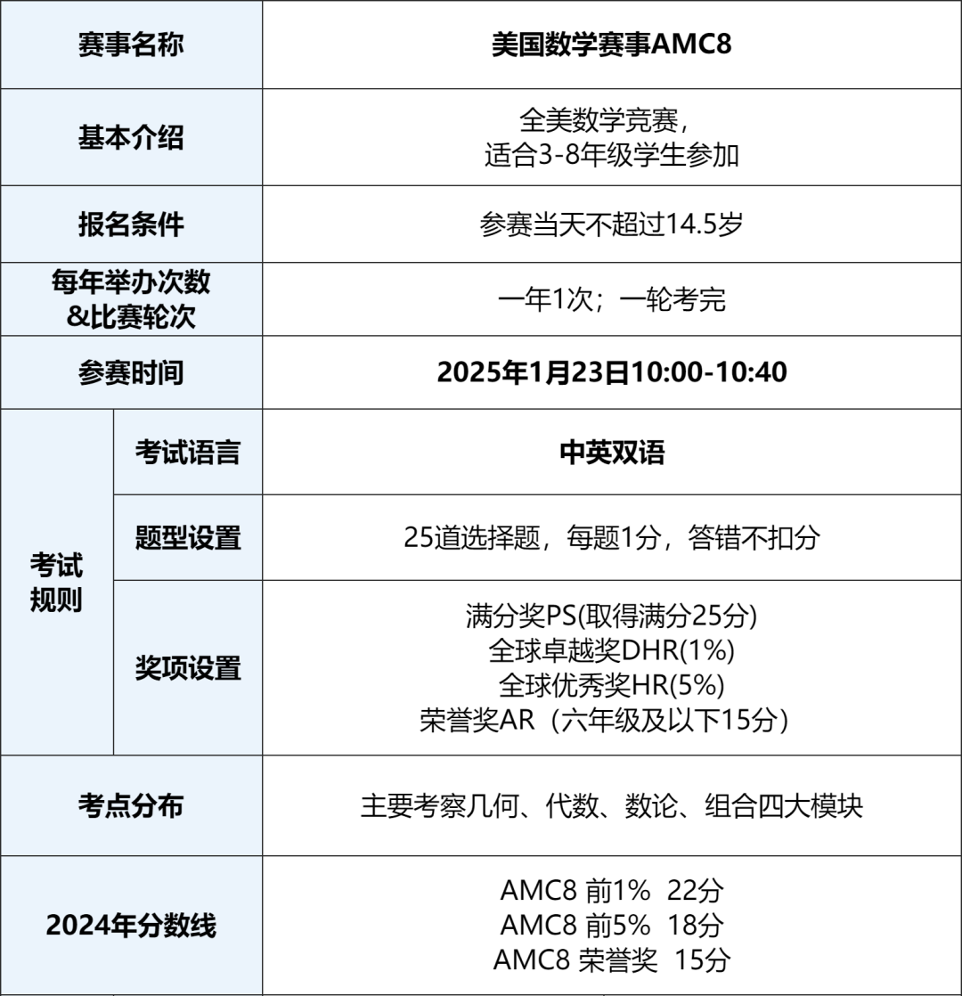 重磅!2025年AMC8数学竞赛报名已开启!上海AMC8线上&线下课程可选择~ 重磅!2025年AMC8数学竞赛报名已开启!上海AMC8线上&线下课程可选择~
