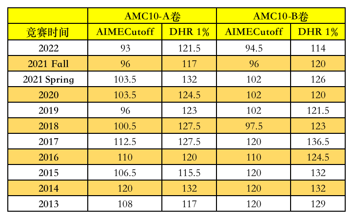 AMC10数学竞赛考前突击,AMC10数学竞赛线下小班课or线上强化网校课程,拿下AMC10竞赛前1% AMC10数学竞赛考前突击,AMC10数学竞赛线下小班课or线上强化网校课程,拿下AMC10竞赛前1%