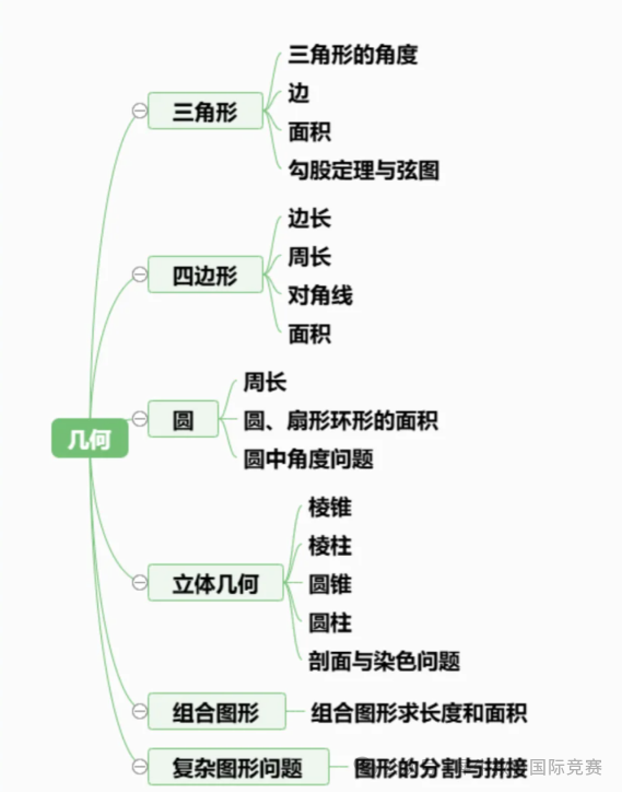 AMC8数学竞赛全攻略:新手入门必读指南!(规则介绍、报名方式、含金量、报名考试时间、考查知识点、历年真题都在这了) AMC8数学竞赛全攻略:新手入门必读指南!(规则介绍、报名方式、含金量、报名考试时间、考查知识点、历年真题都在这了)