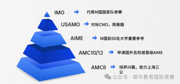 AMC8数学竞赛全攻略:新手入门必读指南!(规则介绍、报名方式、含金量、报名考试时间、考查知识点、历年真题都在这了) AMC8数学竞赛全攻略:新手入门必读指南!(规则介绍、报名方式、含金量、报名考试时间、考查知识点、历年真题都在这了)