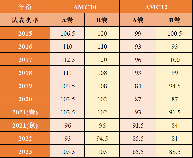 amc10和amc12区别是什么?一文搞懂异同点!amc10/12竞赛辅导助力冲奖~ amc10和amc12区别是什么?一文搞懂异同点!amc10/12竞赛辅导助力冲奖~