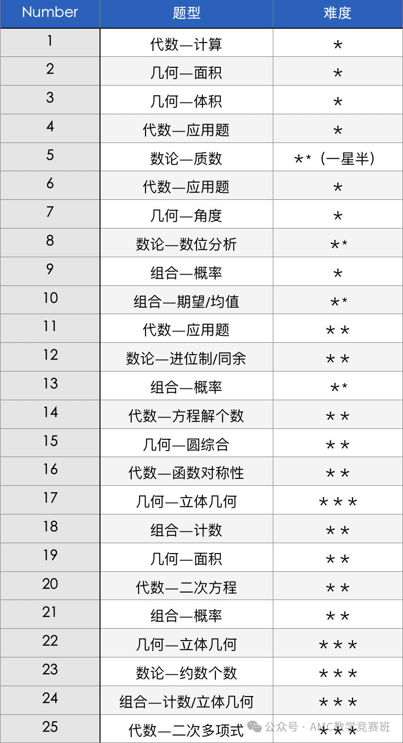 AMC10 A卷与B卷有什么区别？如何选择？一文详解！