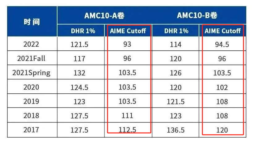 AIME竞赛考多少分才能申请TOP30名校?AIME竞赛难度有多大? AIME竞赛考多少分才能申请TOP30名校?AIME竞赛难度有多大?