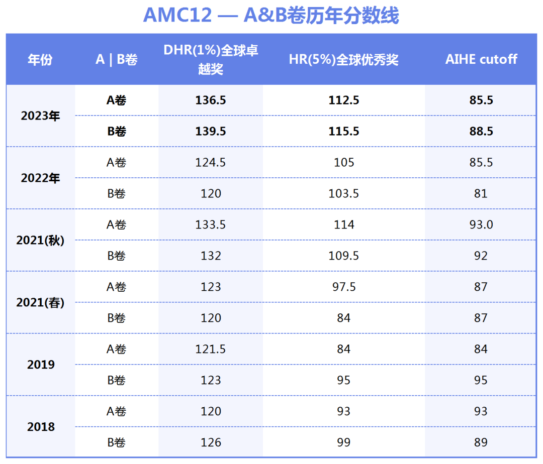 #AMC12考点有哪些?AMC12考多少能拿奖?附AMC12考试范围和培训课程 #AMC12考点有哪些?AMC12考多少能拿奖?附AMC12考试范围和培训课程