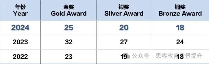 BBO和USABO区别在哪?获奖率怎么样?如何备考? BBO和USABO区别在哪?获奖率怎么样?如何备考?