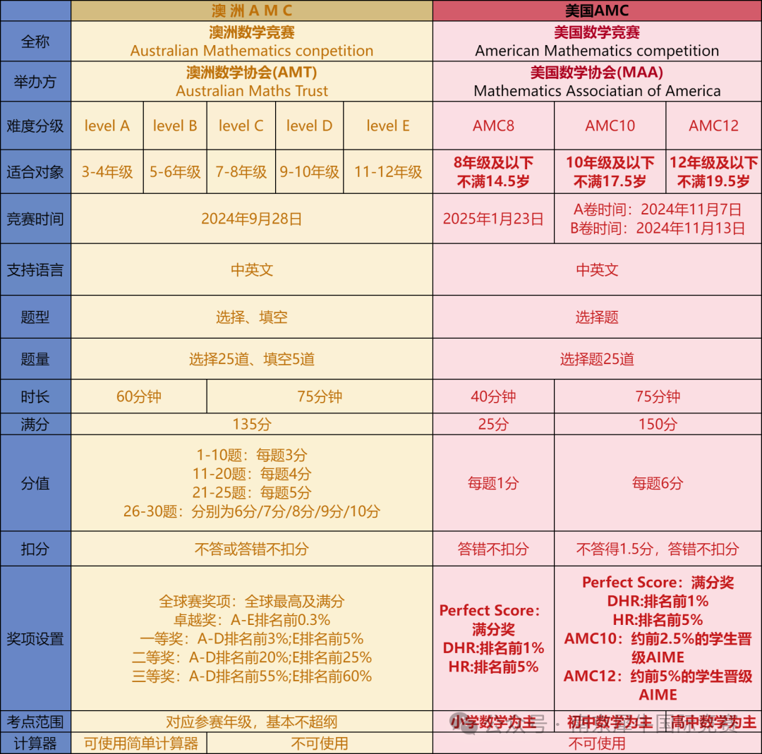 澳洲AMC结束后参加AMC10/12来得及吗？8-12年级学生如何备考？