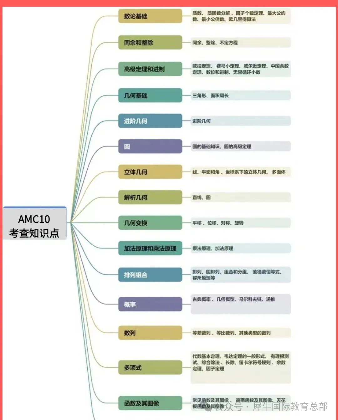 AMC10数学竞赛难度如何?对于初次备考的同学A|B卷应该如何选? AMC10数学竞赛难度如何?对于初次备考的同学A|B卷应该如何选?