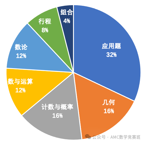 amc8竞赛难度大吗？带你从AMC8考察范围和题型设置解析AMC8试题难度！AMC8考多少分才能拿奖？