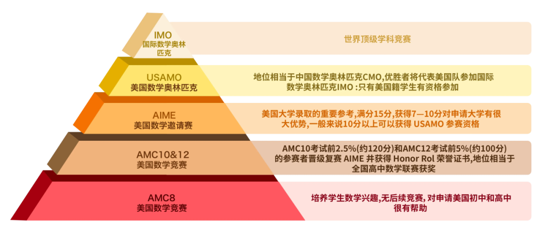 魔都娃都在考的AMC8竞赛到底有多火爆?AMC8含金量高吗? 魔都娃都在考的AMC8竞赛到底有多火爆?AMC8含金量高吗?