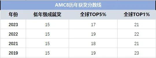 魔都娃都在考的AMC8竞赛到底有多火爆?AMC8含金量高吗? 魔都娃都在考的AMC8竞赛到底有多火爆?AMC8含金量高吗?
