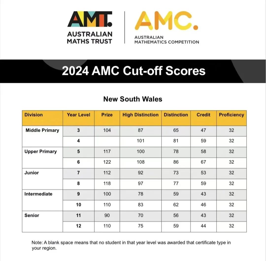 澳洲AMC获奖分数线是多少?中国赛区和澳洲赛区分数线对比~ 澳洲AMC获奖分数线是多少?中国赛区和澳洲赛区分数线对比~