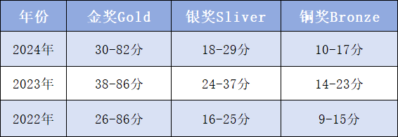 剑桥点名高含金量UKChO竞赛怎么备考冲奖?机构UKChO竞赛培训课程全面出击! 剑桥点名高含金量UKChO竞赛怎么备考冲奖?机构UKChO竞赛培训课程全面出击!