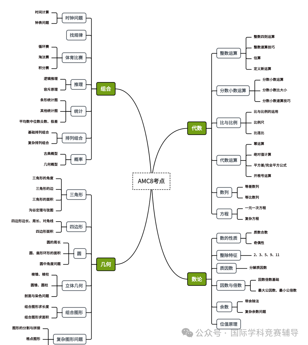 AMC8数学竞赛超详细介绍,含金量/考试内容等,初次了解AMC8家长们必看 AMC8数学竞赛超详细介绍,含金量/考试内容等,初次了解AMC8家长们必看