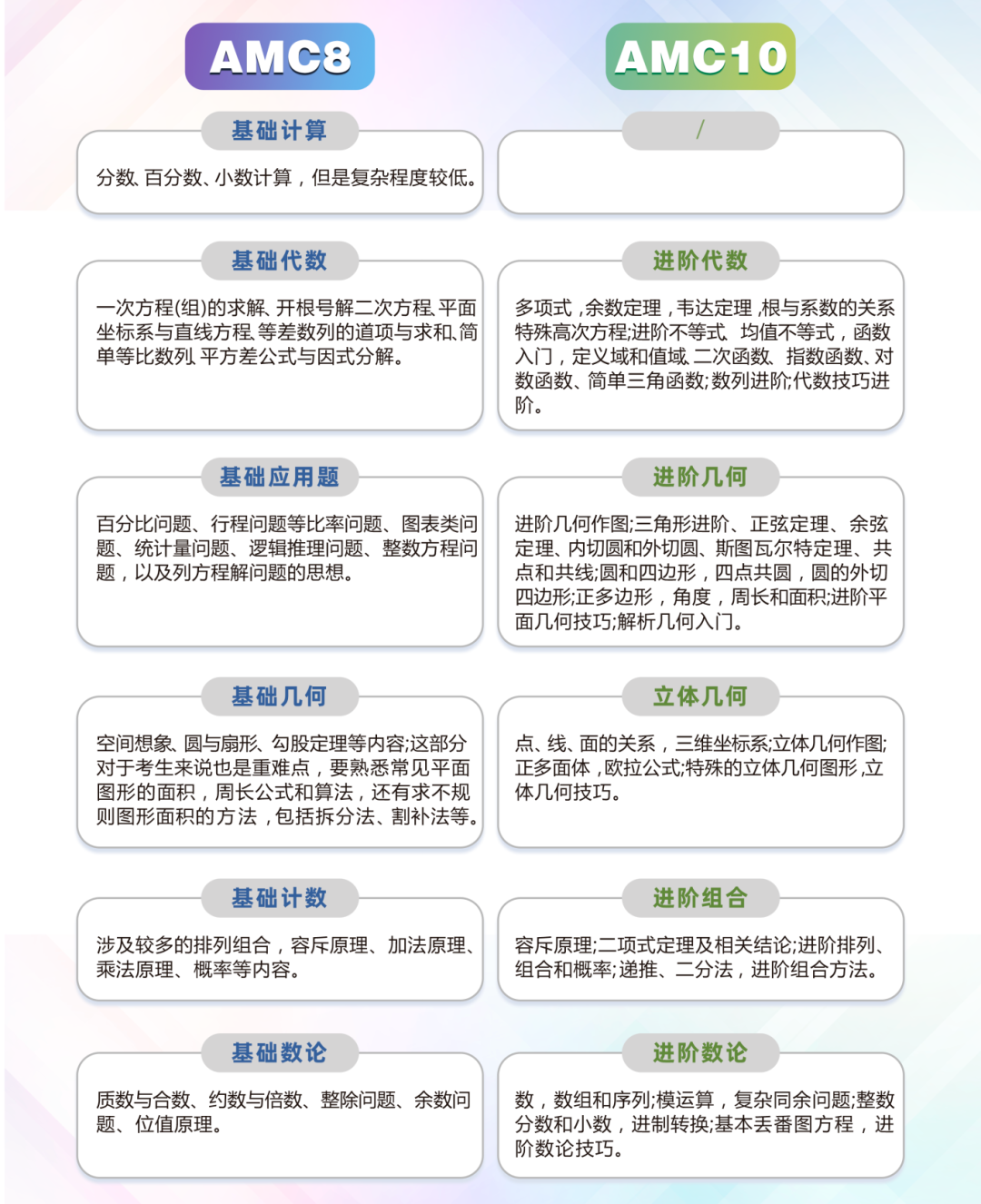 从AMC8晋级AMC10难度有多大？AMC竞赛有辅导吗？