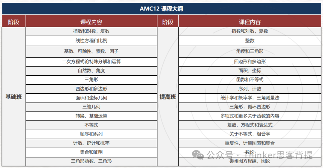 从AMC8晋级AMC10难度有多大？AMC竞赛有辅导吗？